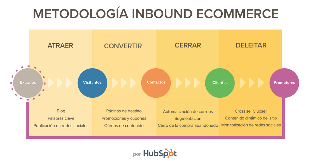 Eccomerce_Inbound_Methodology_ES