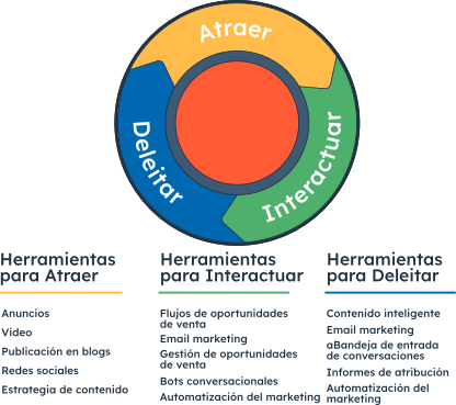 Posicinamiento SEO en estrategias Inbound Marketing