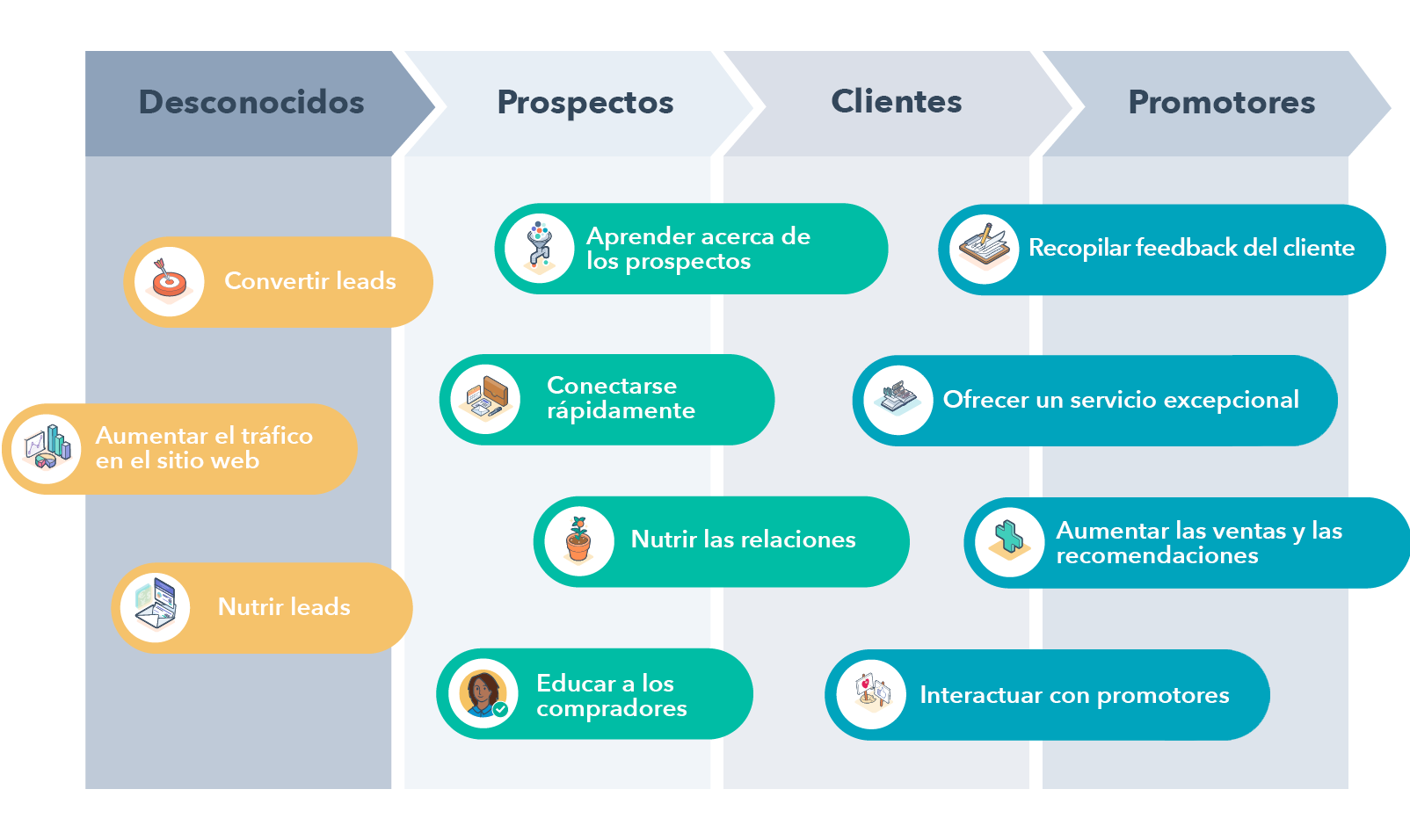 Por qué elegir HubSpot