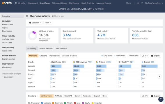 Brand Radar de Ahrefs