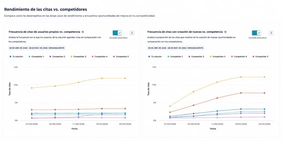 Citas vs. competidores en HubSpot AEO