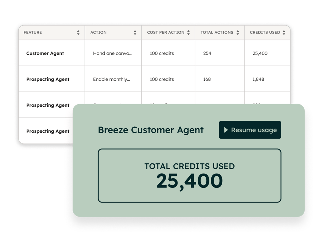 Panel de control que muestra el total de créditos utilizados y un desglose de los créditos utilizados para diferentes funciones de IA, como el agente de clientes y el agente de prospección.