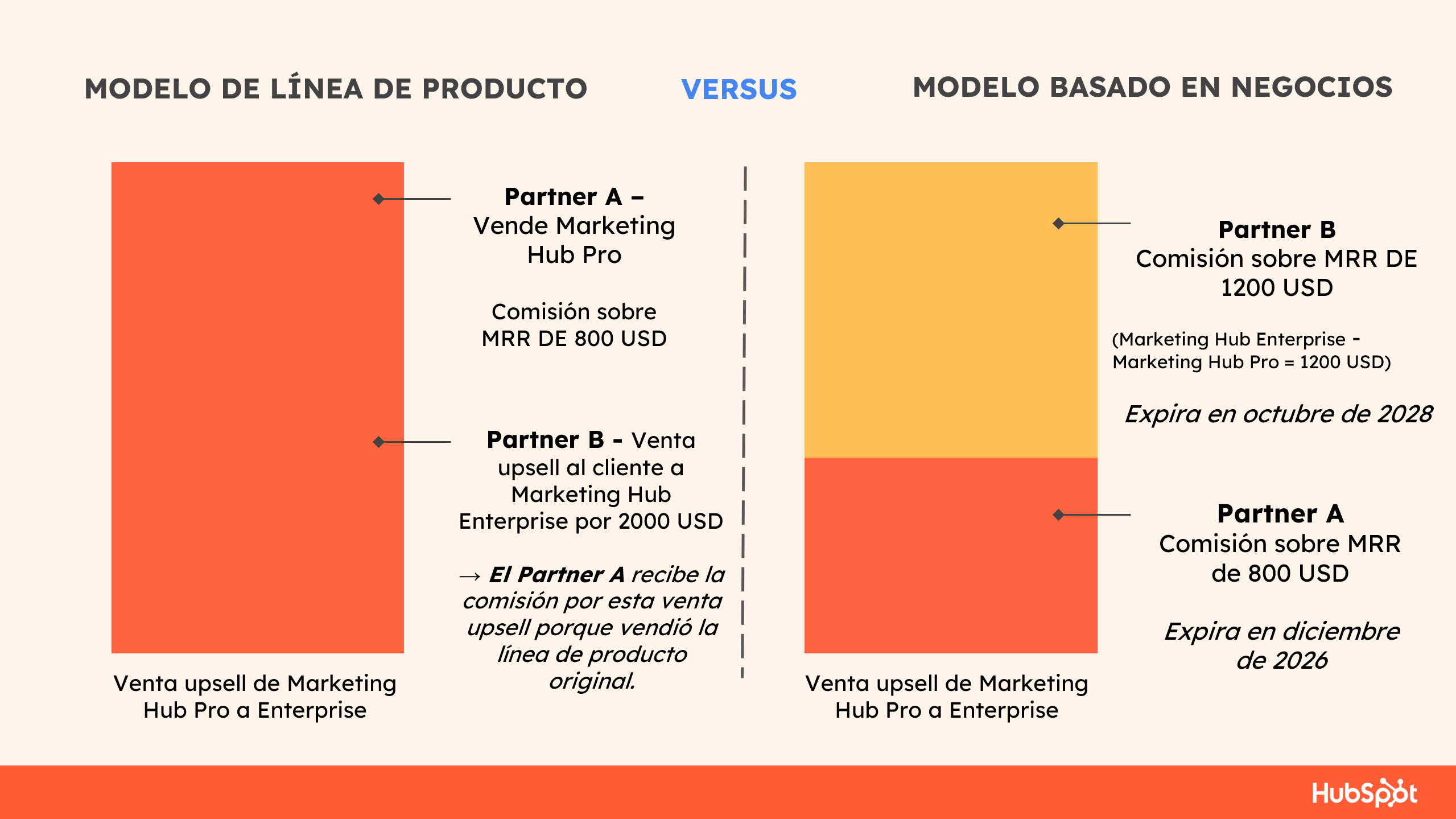 Modelo de línea de producto vs. Modelo basado en negocios