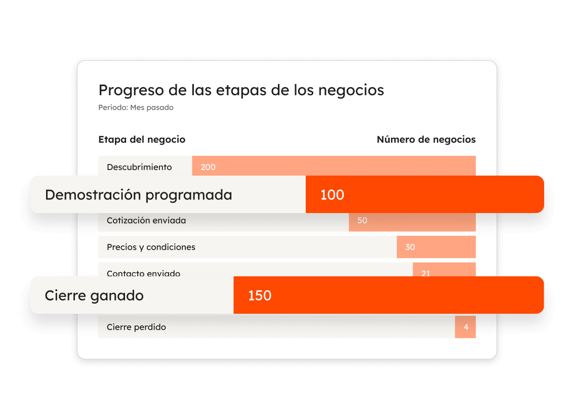 Una captura de un informe de HubSpot que muestra el progreso por etapa de negociación, destacando las distintas etapas del proceso y cuántos negocios hay en cada una.