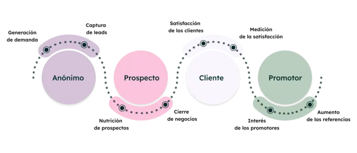 Ilustración del recorrido del cliente en HubSpot, desde visitante anónimo hasta promotor, mostrando cómo marketing, ventas y servicio colaboran para atraer, convertir y fidelizar clientes.