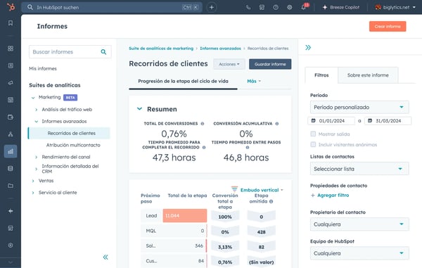 La suite de analíticas de HubSpot muestra informes sobre el recorrido del cliente.