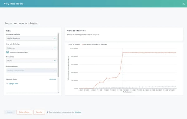 Captura de pantalla del software de informes de ventas de HubSpot mostrando la previsión ponderada de la pipeline.