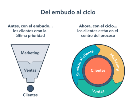 Resultado de imagen de embudo hubspot