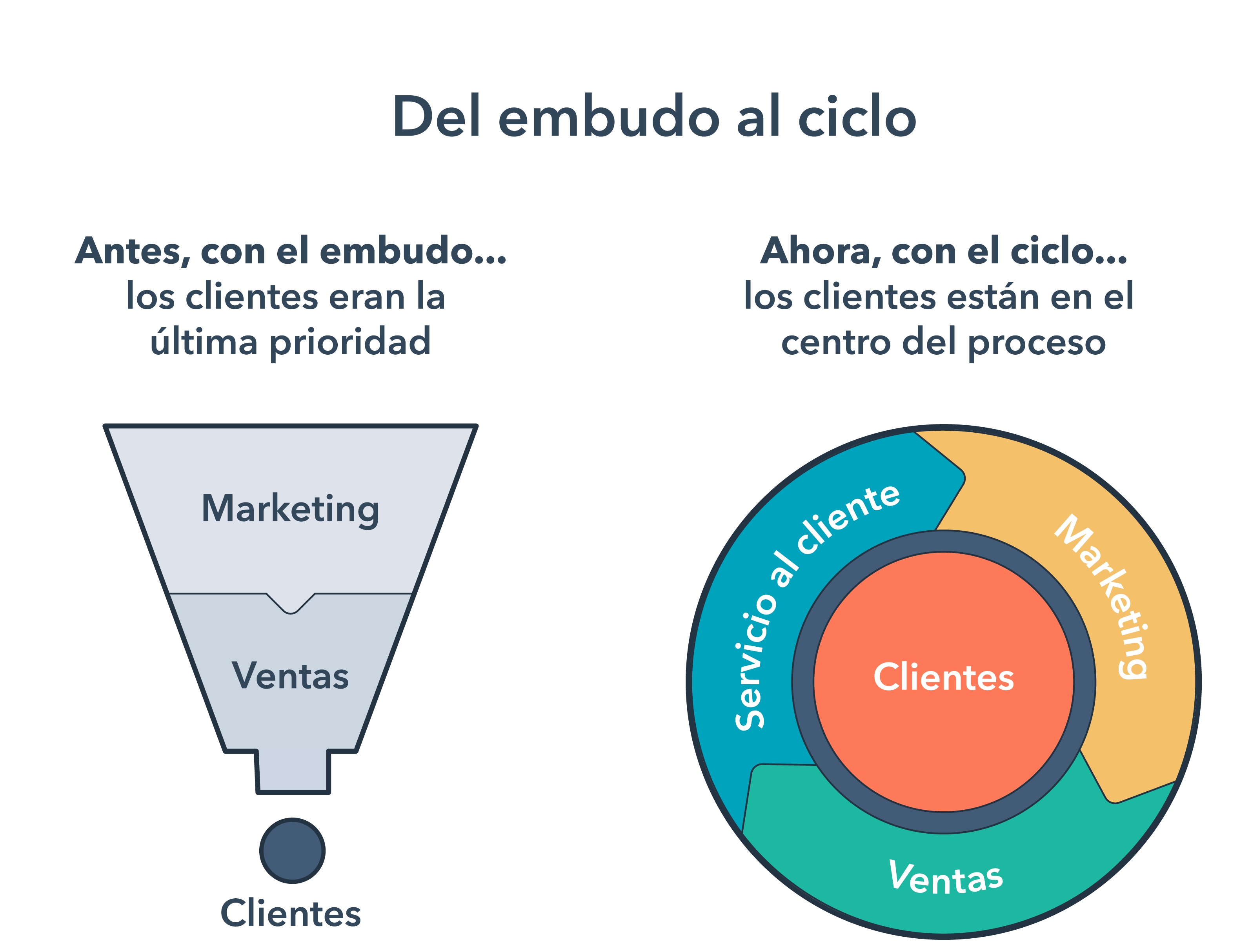 Embudo de marketing y flywheel