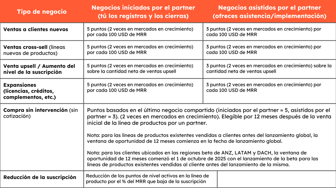 Partner chart_ES
