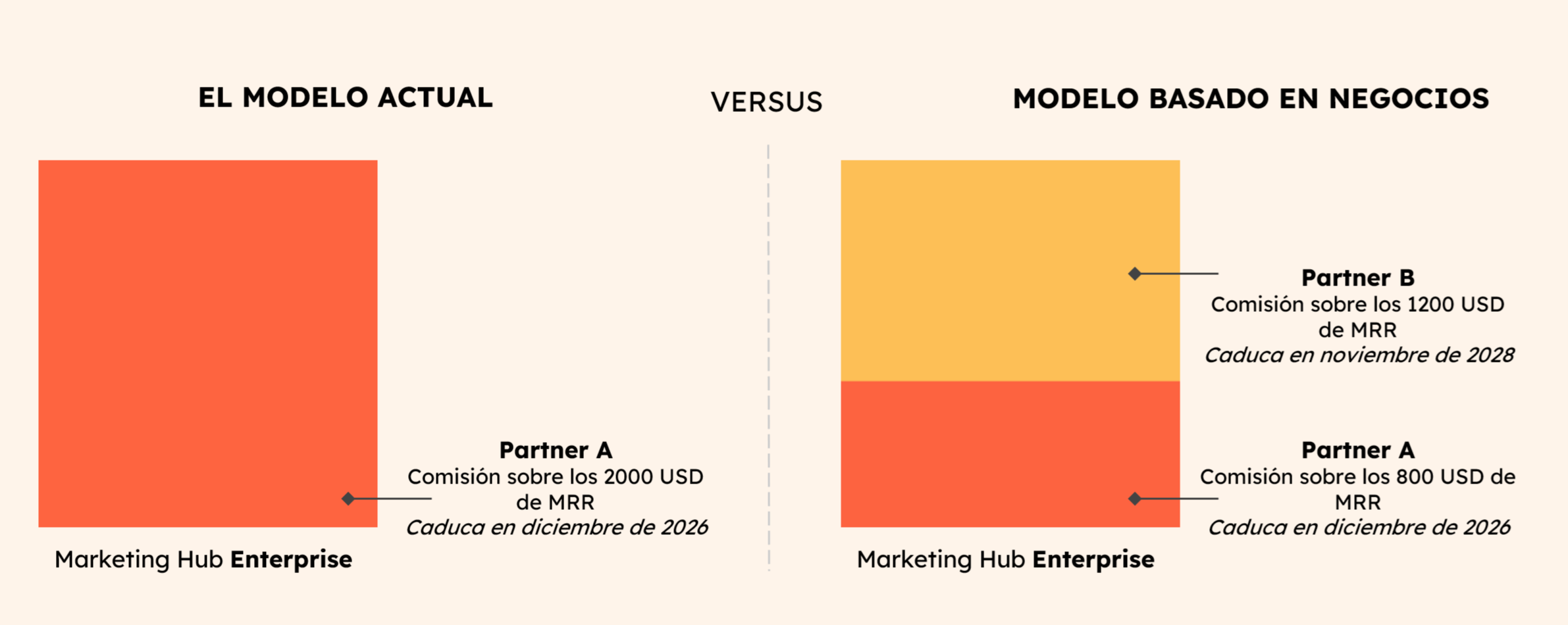 Partner model comparison_ES-1