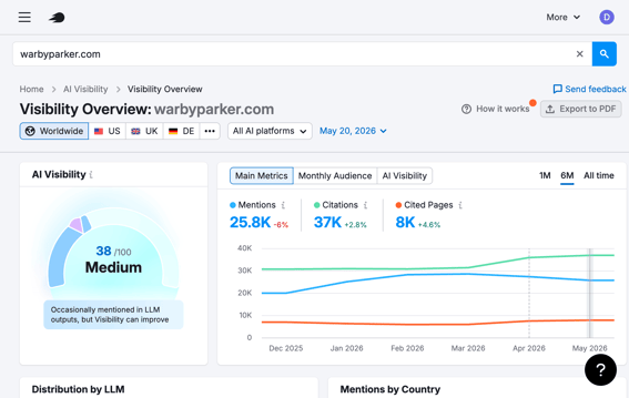 Kit de herramientas de visibilidad en la IA de Semrush