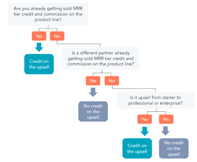 Flujo del proceso de determinación de asignación de ingresos para partners