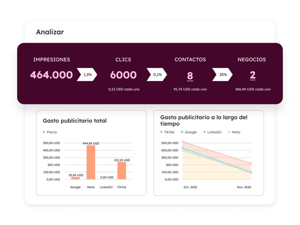 Analiza el rendimiento de los anuncios
