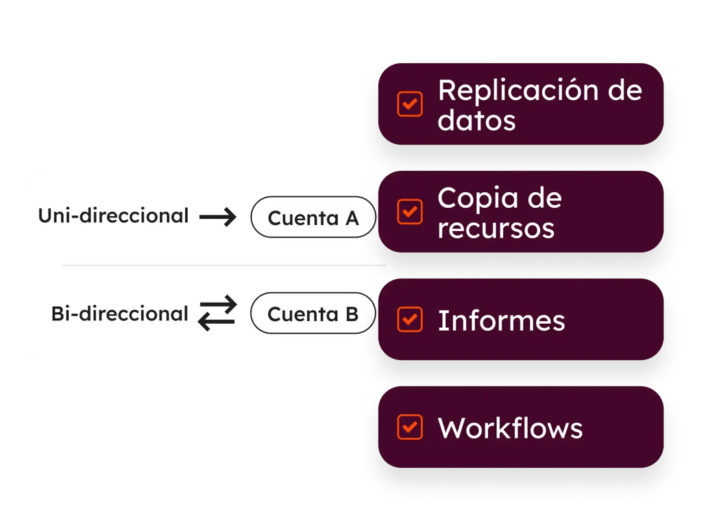 Resumen de la gestión multicuenta
