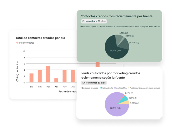 Panel de generación de leads con gráficos de barra y circulares, mostrando el origen de los leads y cifras diarias.