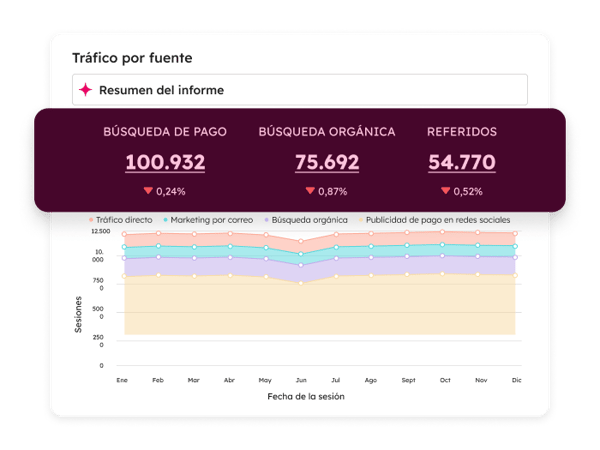 Panel mostrando diferentes fuentes de tráfico hacia el sitio web