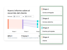 Estapas del customer journey