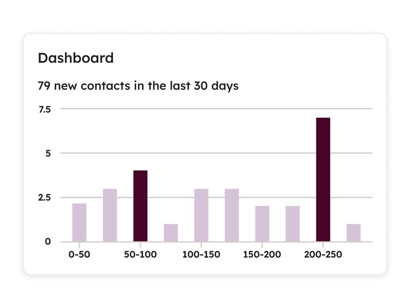 Contact dashboard