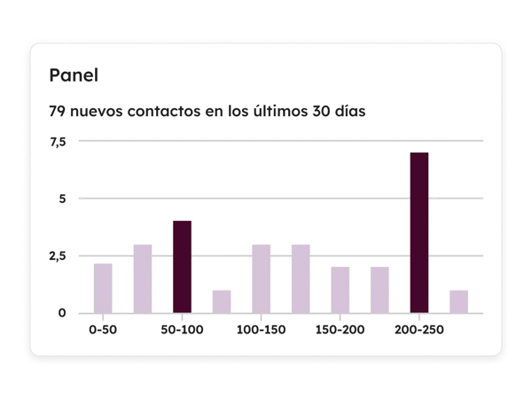 gráfica de contactos en HubSpot
