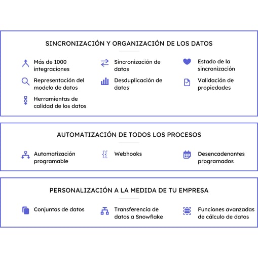 Con Operations Hub, sincroniza y limpia los datos de clientes con más de 1000 integraciones, la representación del modelo de datos, herramientas de calidad de los datos, sincronización de datos, desduplicación de datos, estado de la sincronización y validaciones de propiedades. Automatiza todos los procesos con la automatización programable, los webhooks y los desencadenantes programados. Personaliza el software según tus operaciones usando los conjuntos de datos, la transferencia de datos a Snowflake y cálculos de datos avanzados.