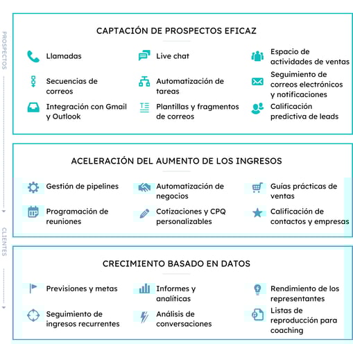Con Sales Hub, aumenta la eficiencia en las ventas usando herramientas como llamadas, secuencias de correo electrónico, integración de Gmail y Outlook, live chat, automatización de tareas, plantillas y fragmentos de correo electrónico, espacio de trabajo para actividades de ventas, seguimiento y notificaciones de correo electrónico y calificación de leads predictiva. Acelera la generación de ingresos con la gestión de pipelines, la programación de reuniones, la automatización de negocios, cotizaciones y CPQ personalizables, guías prácticas de ventas y calificación de negocios y empresas. Expande tu negocio con base en los datos de las previsiones y los metas, la monitorización de los ingresos recurrentes, los informes y análisis, el análisis conversacional, el rendimiento de la productividad de los representantes y las listas de reproducción de coaching.
