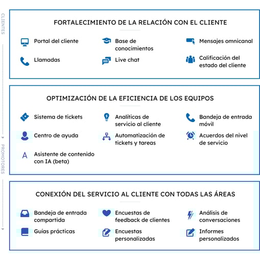 Con Service Hub, fortalece la relación con los clientes usando herramientas como portal del cliente, llamadas, base de conocimientos, live chat, mensajería omnicanal y calificación del estado del cliente. Aumenta la eficiencia de tus equipos funciones como el sistema de tickets, centro de ayuda, asistente de contenido con IA (beta), analíticas de servicio al cliente, automatización de tickets y tareas, bandeja de entrada móvil y acuerdos del nivel del servicio. Conecta todo el servicio de atención al cliente usando herramientas como bandeja de entrada compartida, guías prácticas, encuestas de feedback de clientes, encuestas personalizadas, análisis de conversaciones e informes personalizados.