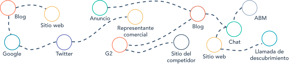 Experiencia del cliente