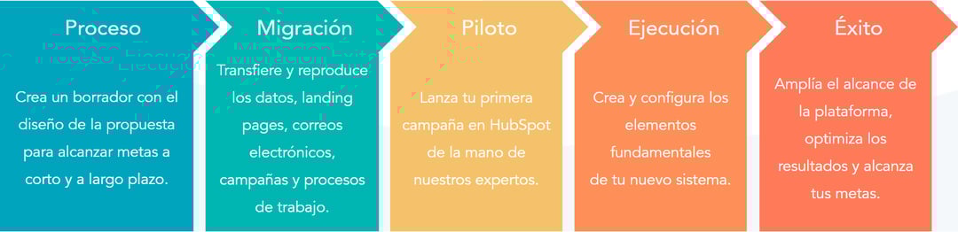 Etapas de migración de Salesforce a HubSpot