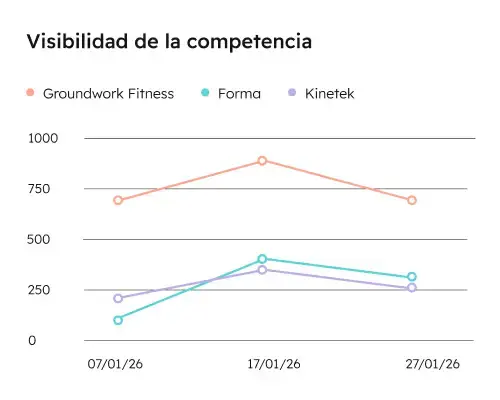 Comprueba tu visibilidad en LLM en comparación con la competencia.