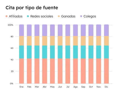 Comprueba qué contenido hace que te citen más y optimiza a partir de ahí.