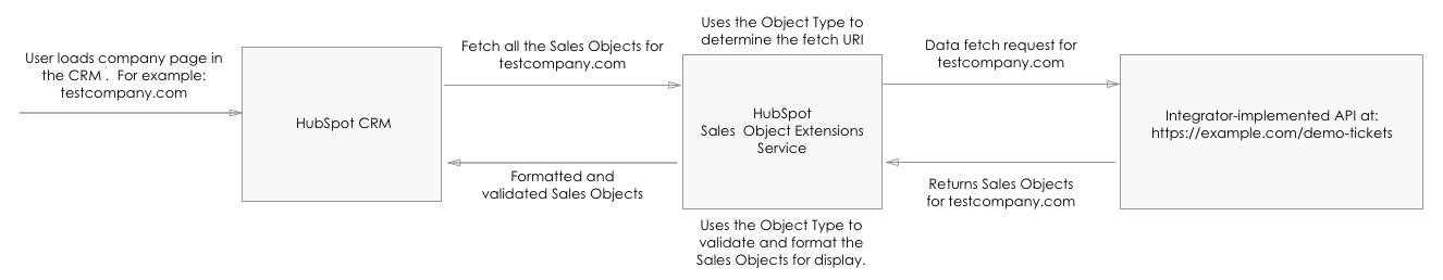 diagrama de flujo de datos de la tarjeta crm
