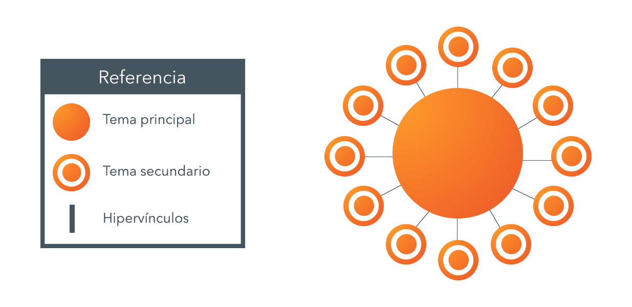 Topic clusters o conjuntos de temas